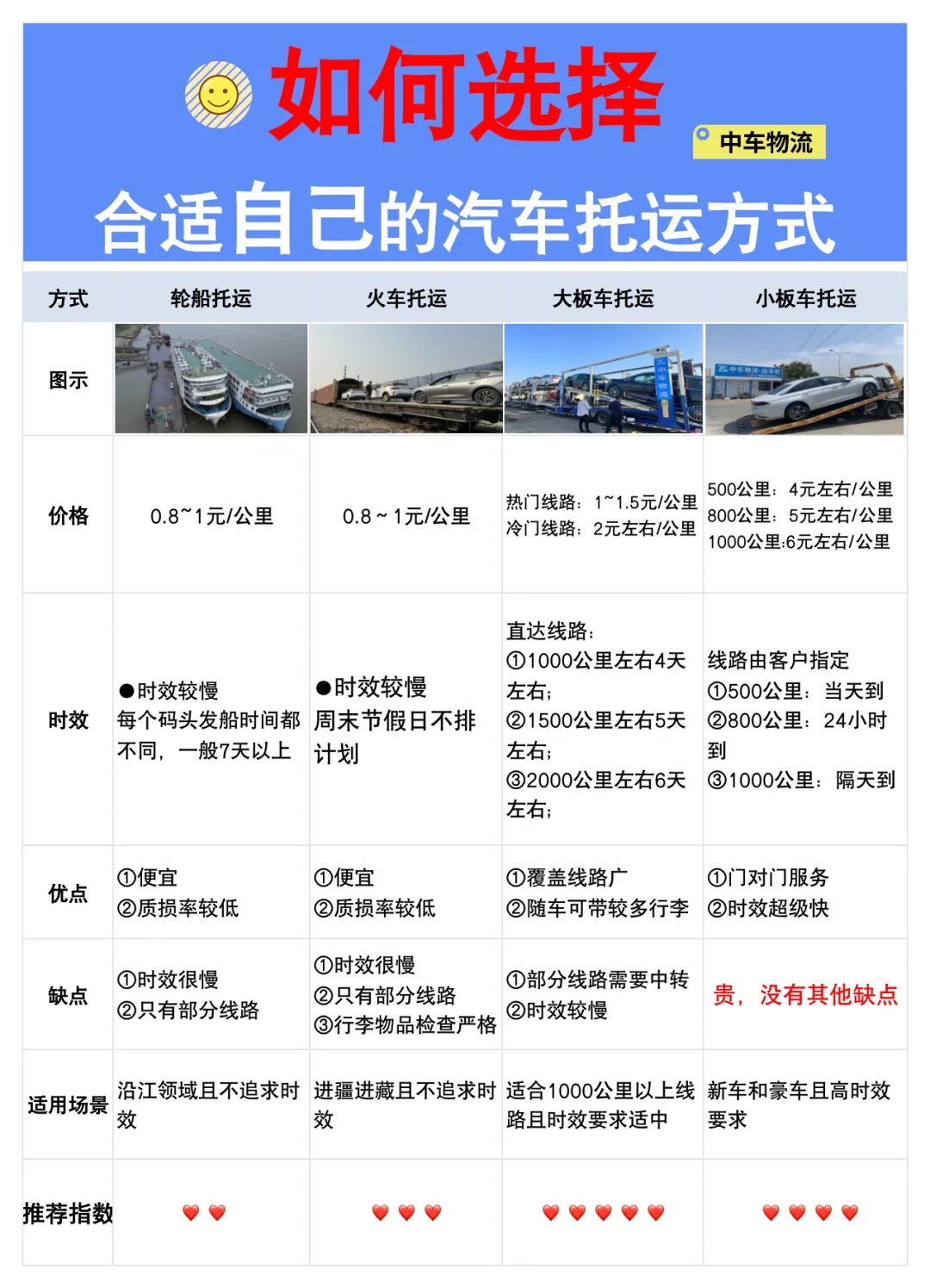 选对汽车托运方式?，至少可以?节约2000+
