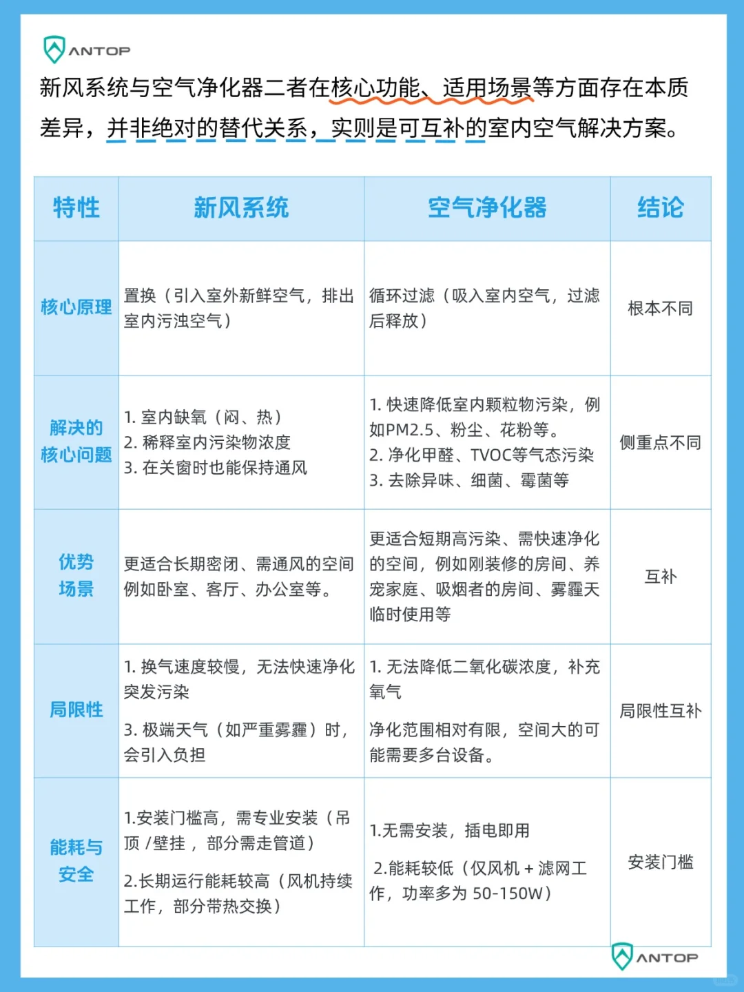 新风系统和空气净化器有什么区别吗？