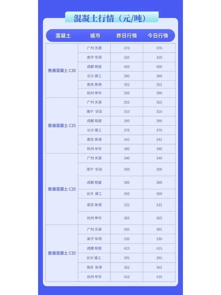 水泥、混凝土最新价格市场行情（12月6日）