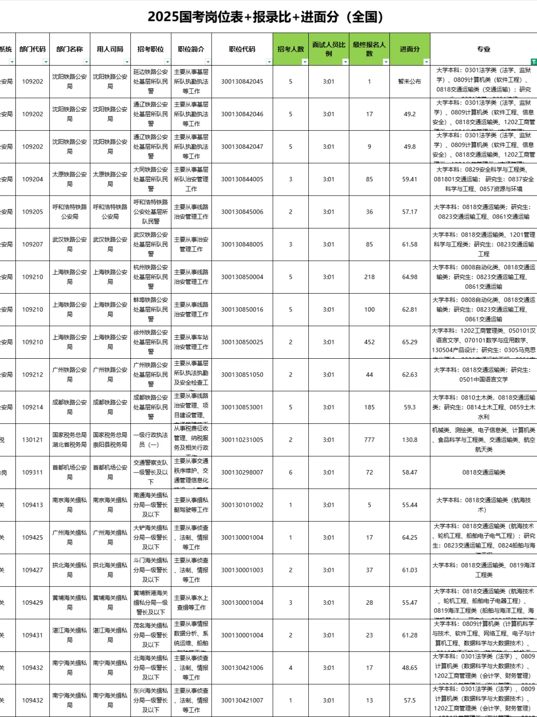 交通运输类|26国考岗位表➕进面分(参考)