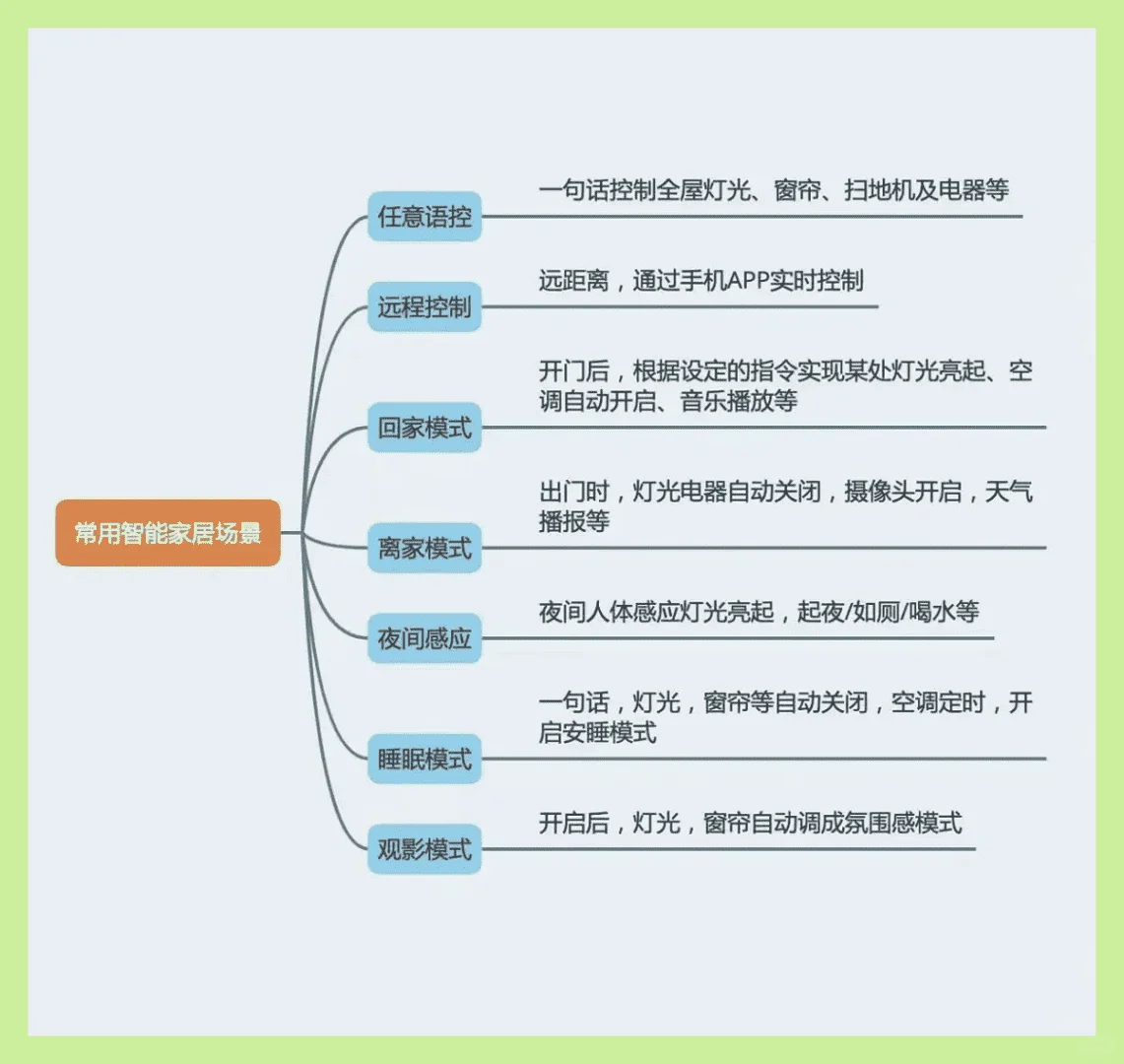 为大家整理了一套全屋智能详细的设备清单！
