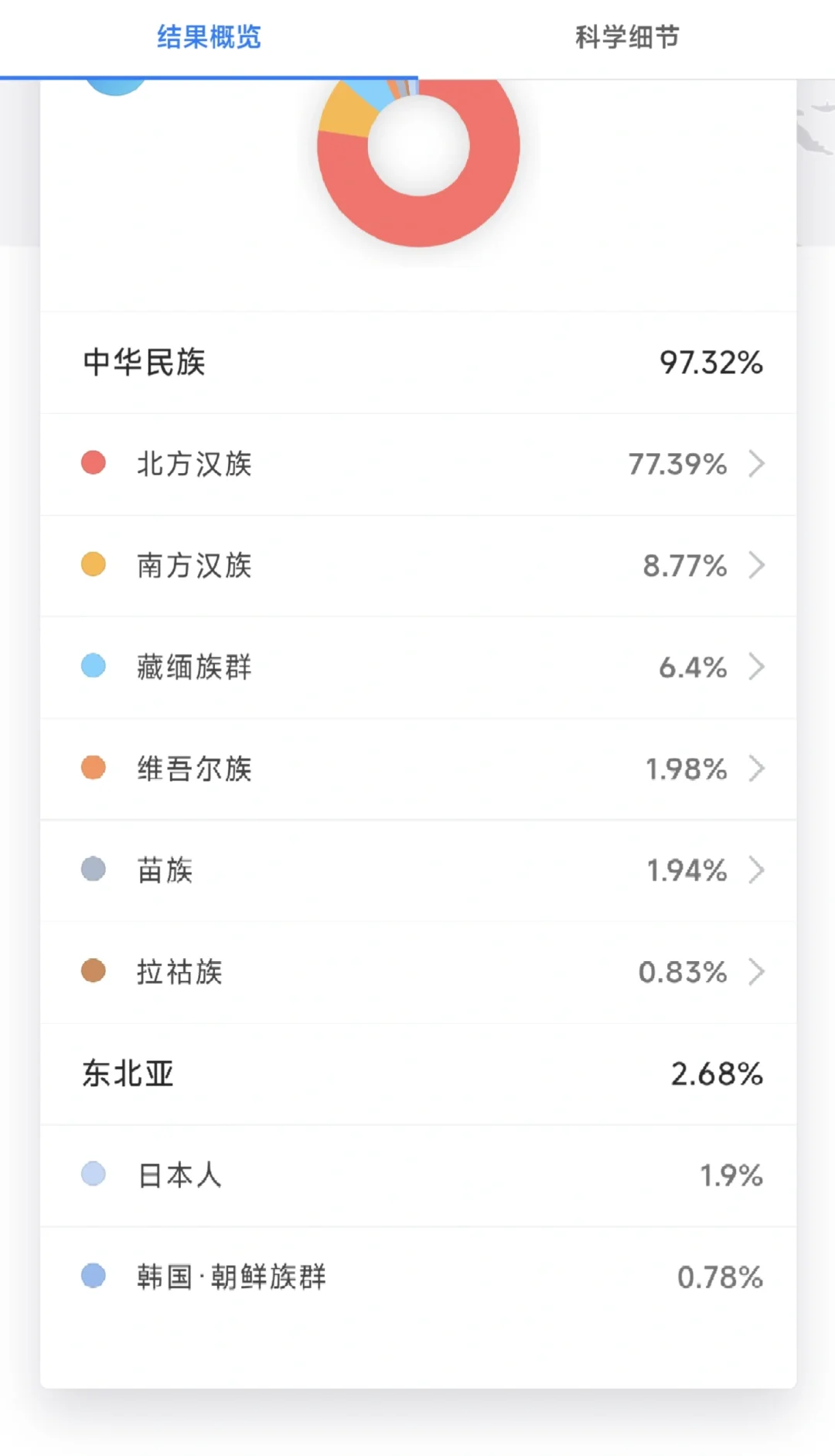 做完基因检测感觉人中洋洋的