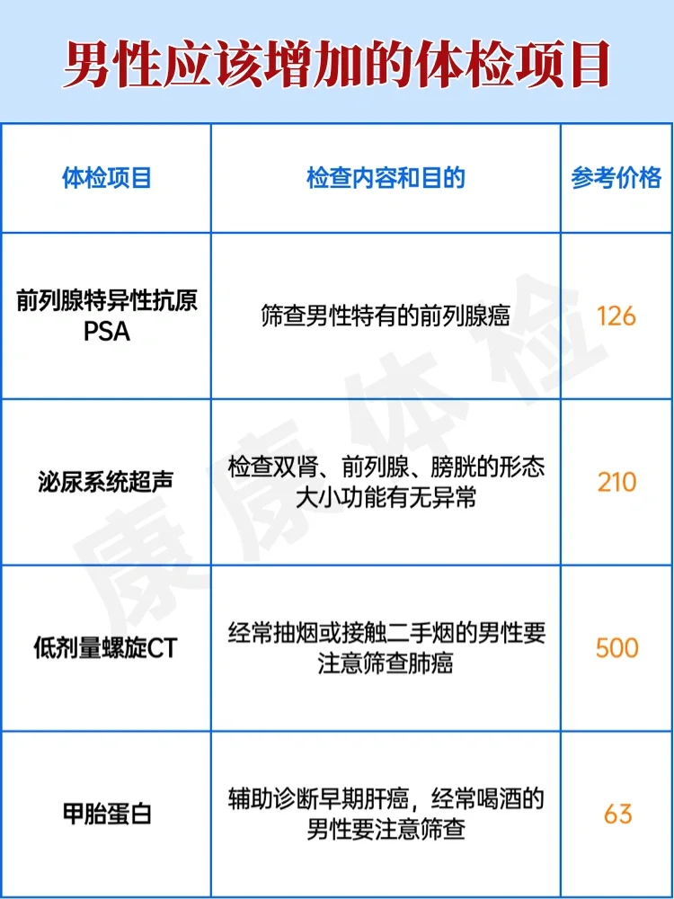 体检项目怎么选？看这一篇就够了?