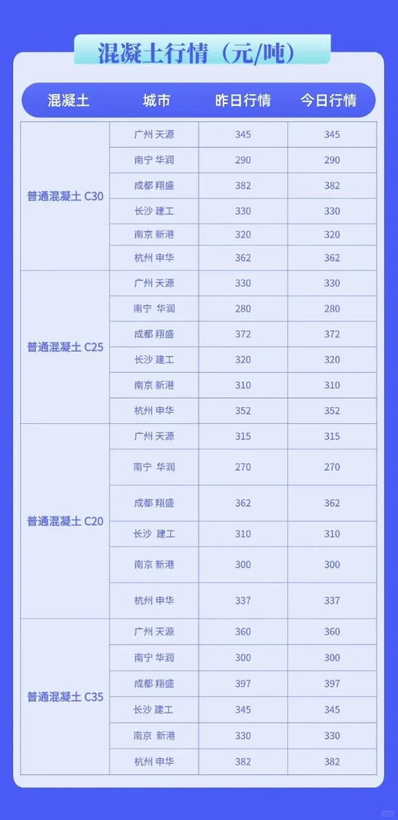 水泥、混凝土最新行情价格多少（5月29日）