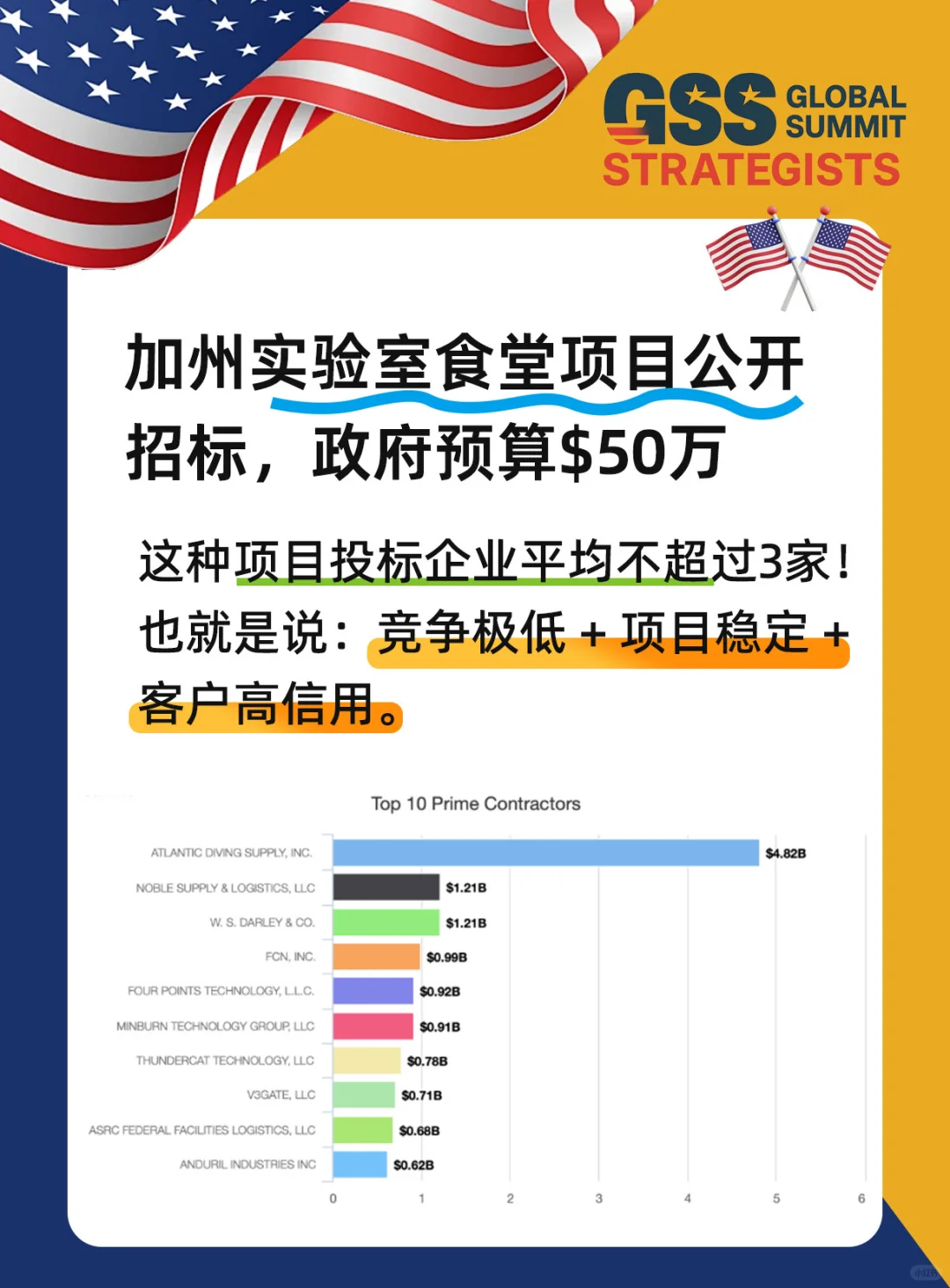 加州实验室食堂项目公开招标，政府预算$50万