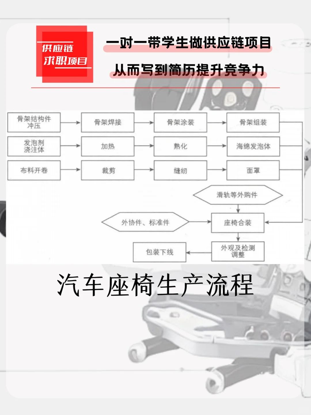 汽车座椅的生产工艺，每天供应链知识分享90