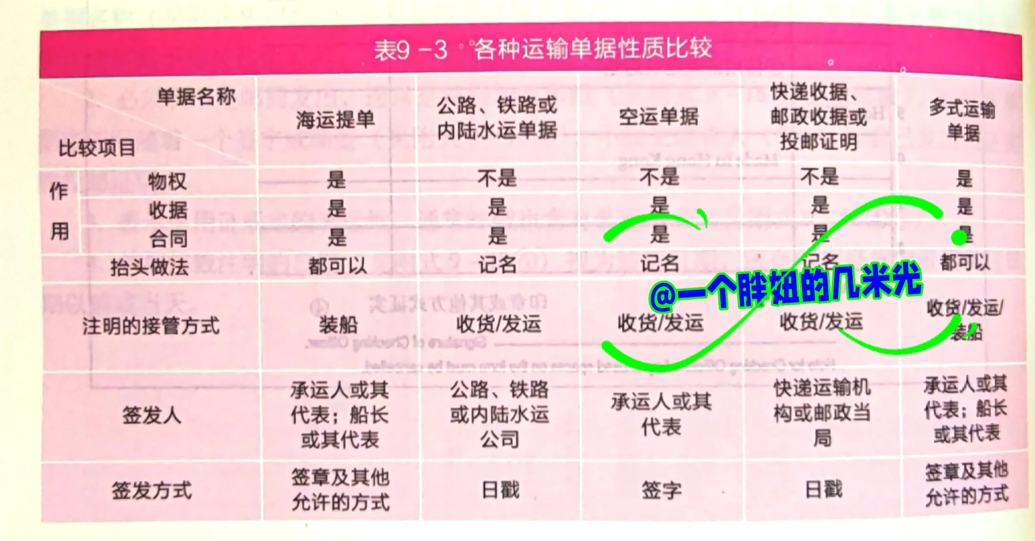 国际贸易各种运输单据的优缺点，你了解吗？