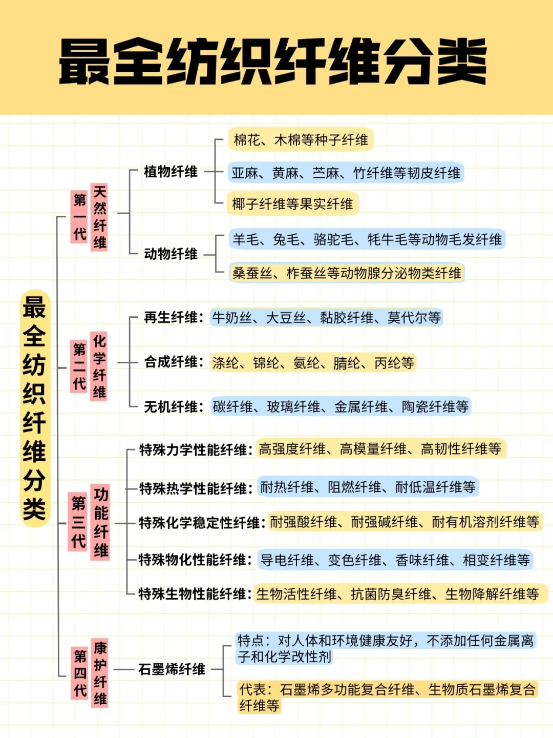 一张图秒懂四代纺织纤维分类