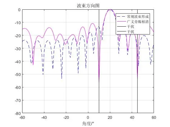 通信工程，雷达系统，通信算法 matlab