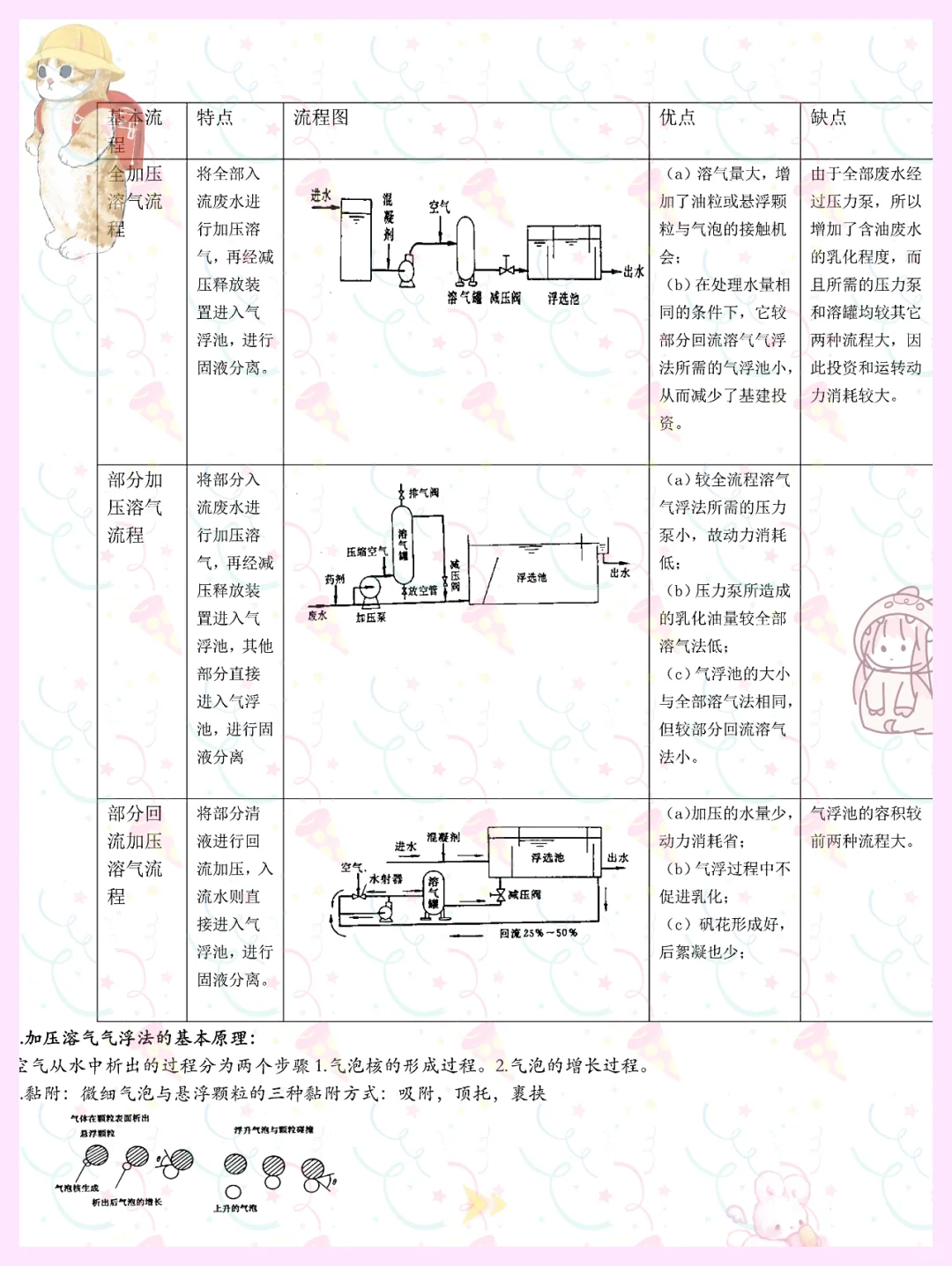 给我背,水污染控制工程稳稳拿下