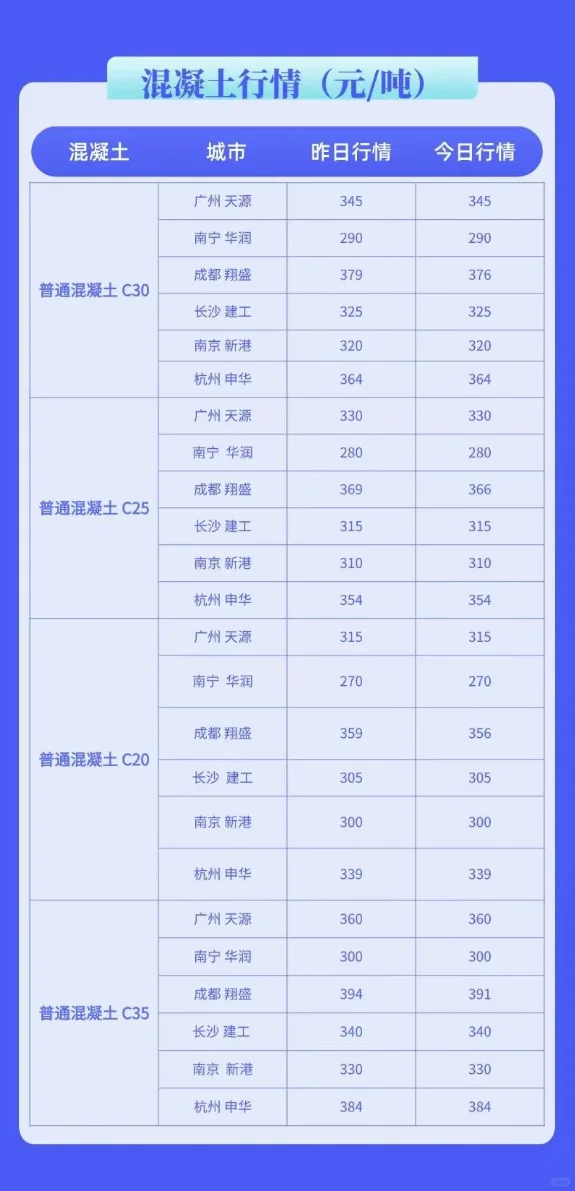 水泥、混凝土最新行情价格多少（6月19日）
