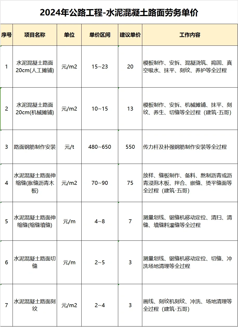 2024年公路工程-水泥混凝土路面劳务单价