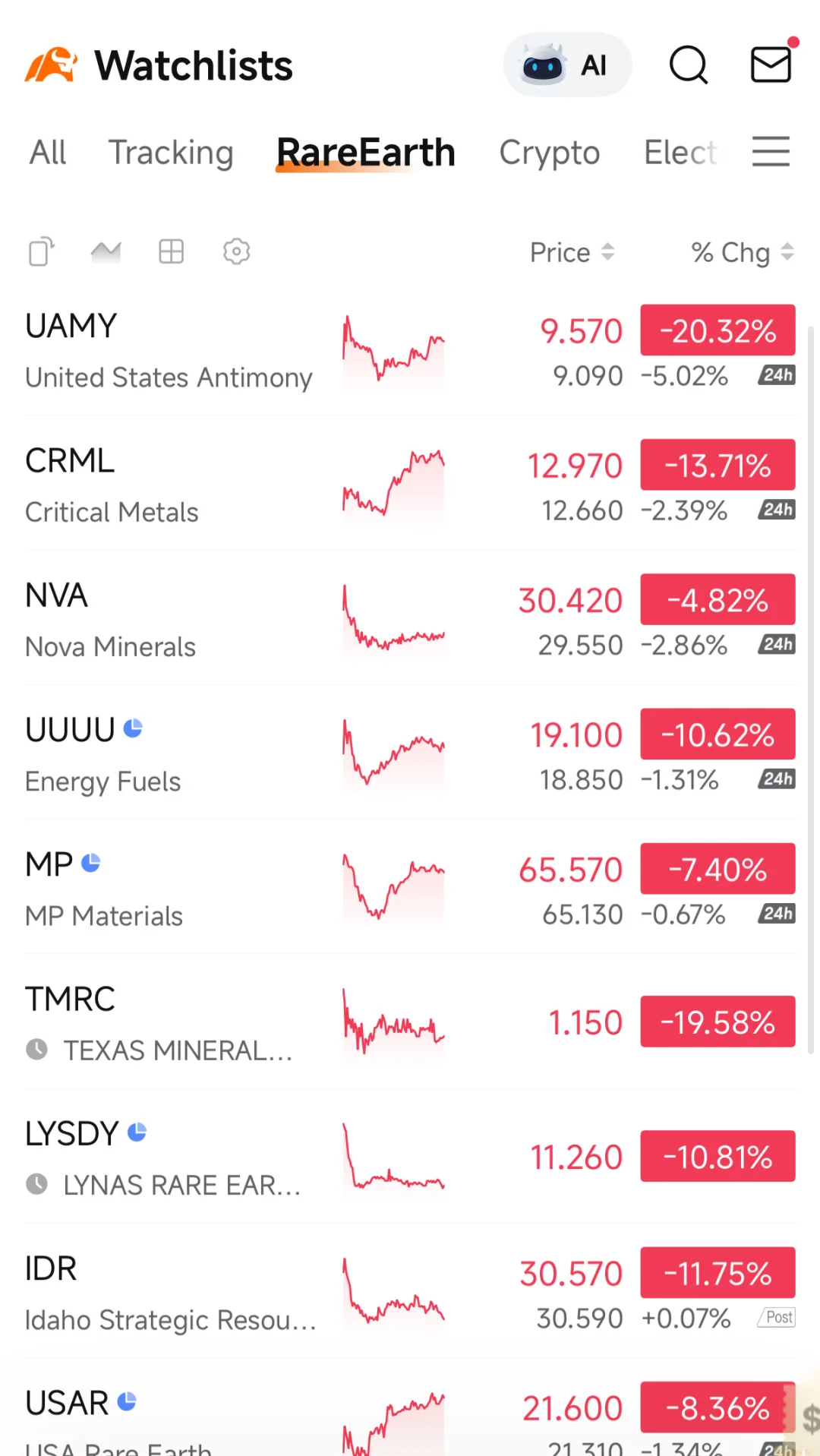 美股 稀土 这波以为加在了半山腰