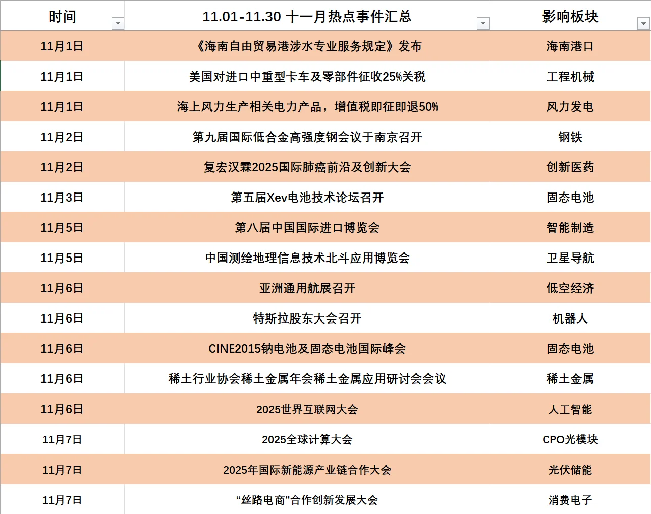 十一月养基重点事件，板块前瞻汇总