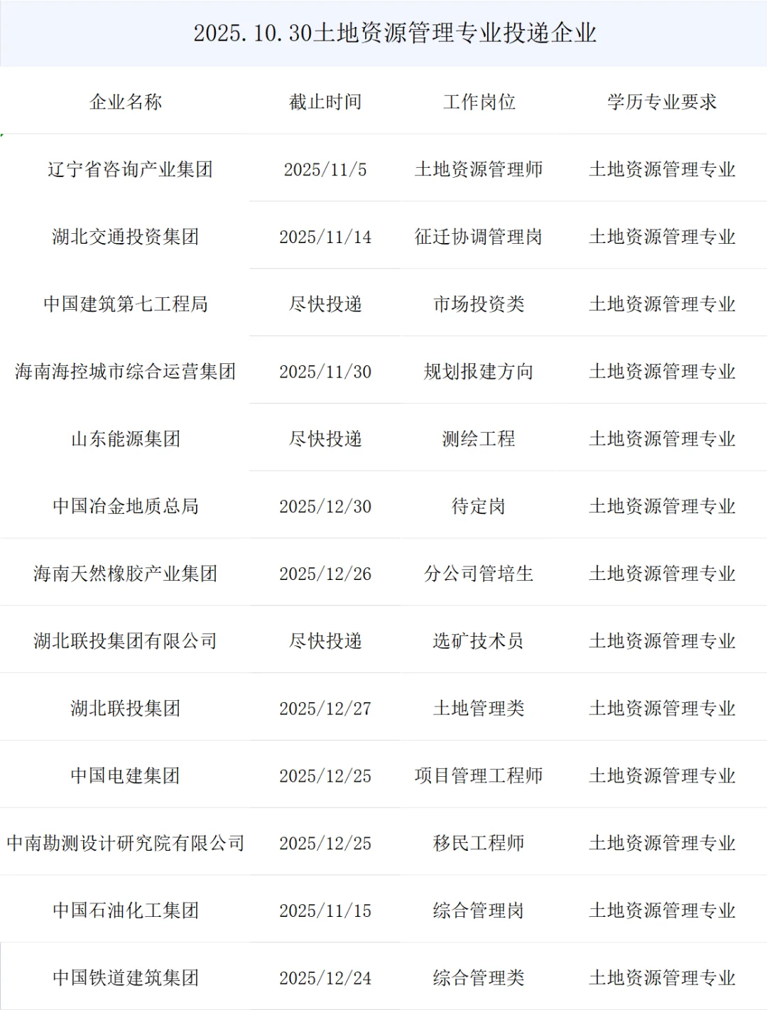 土地资源管理央国企秋招最新岗位来了