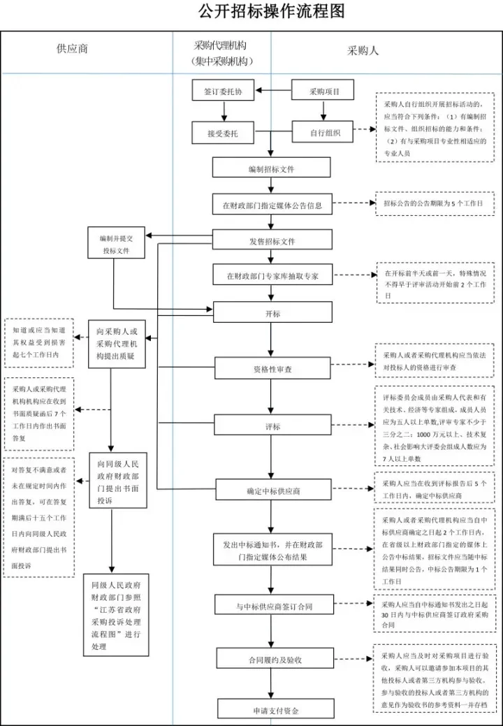 国有企业公开招标操作流程