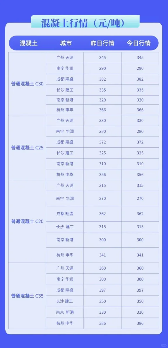 水泥、混凝土最新行情价格多少（5月21日）