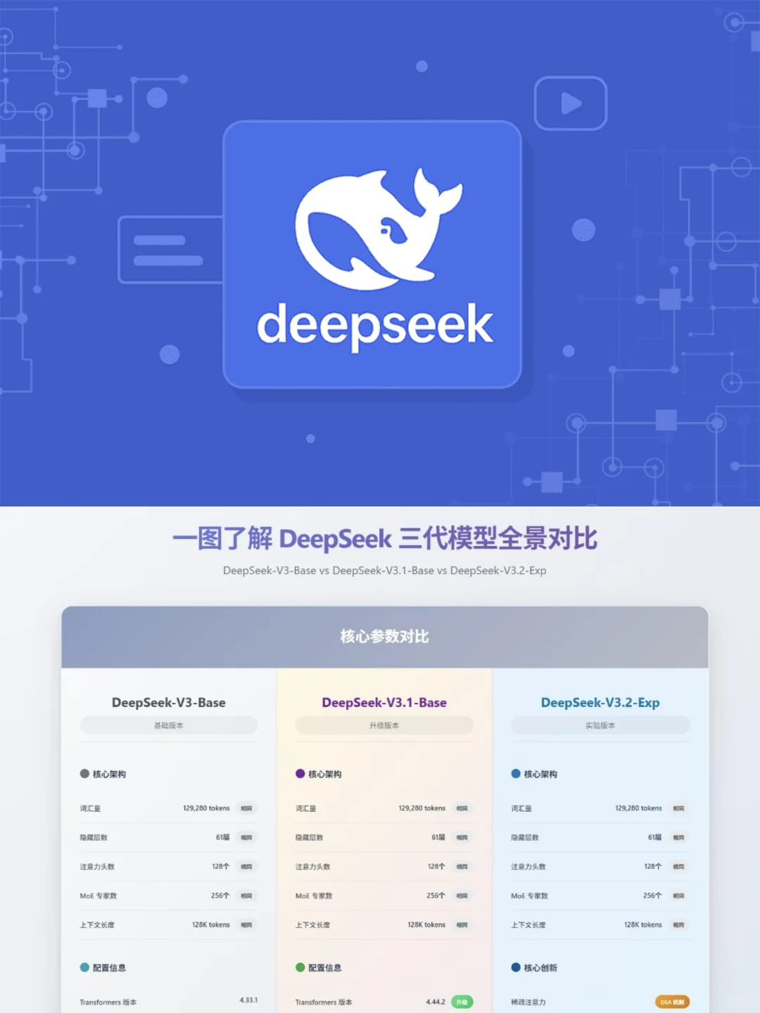 DeepSeek三代模型对比图来了！谁是最强王者