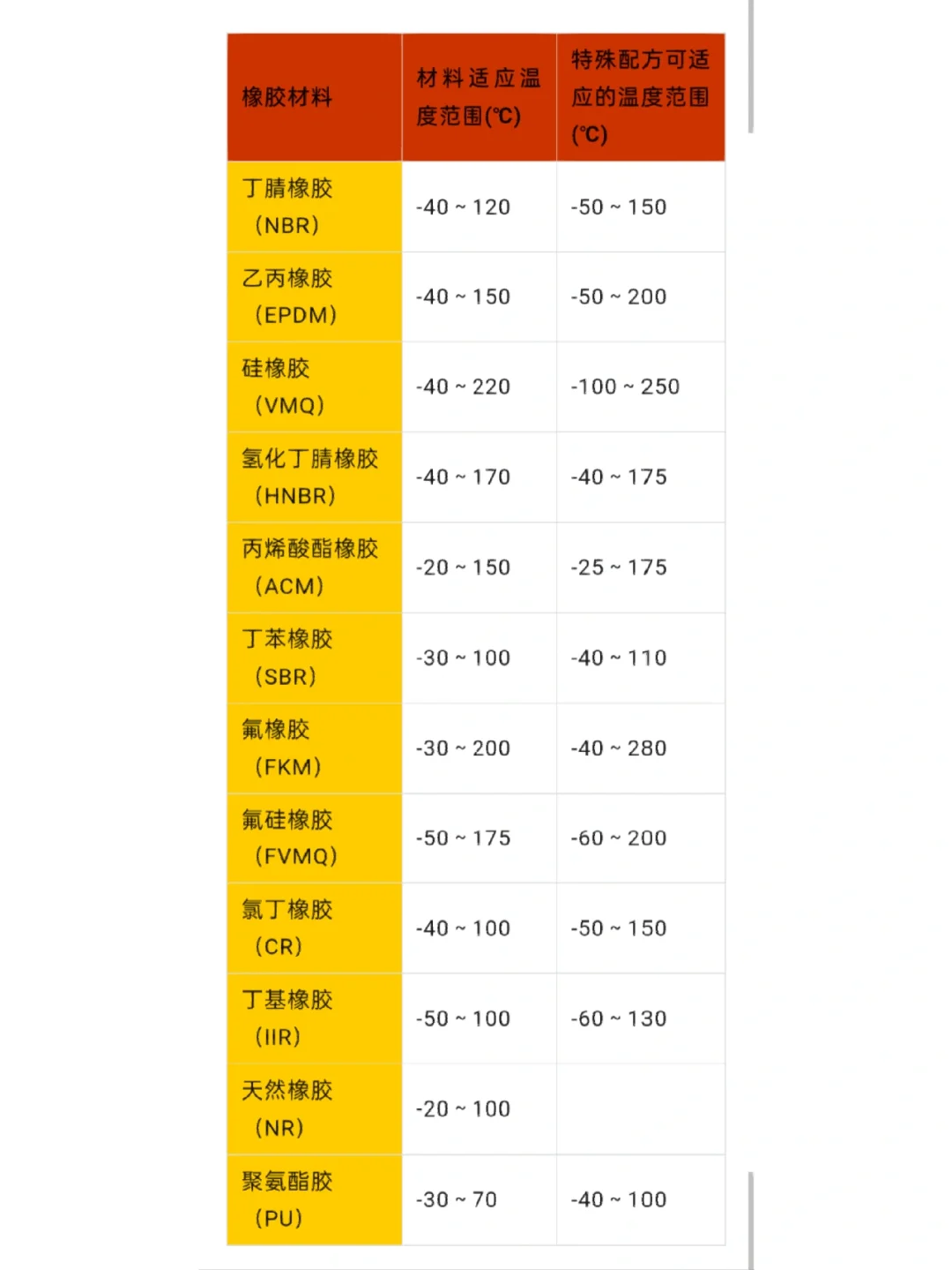 工程塑料耐温范围
