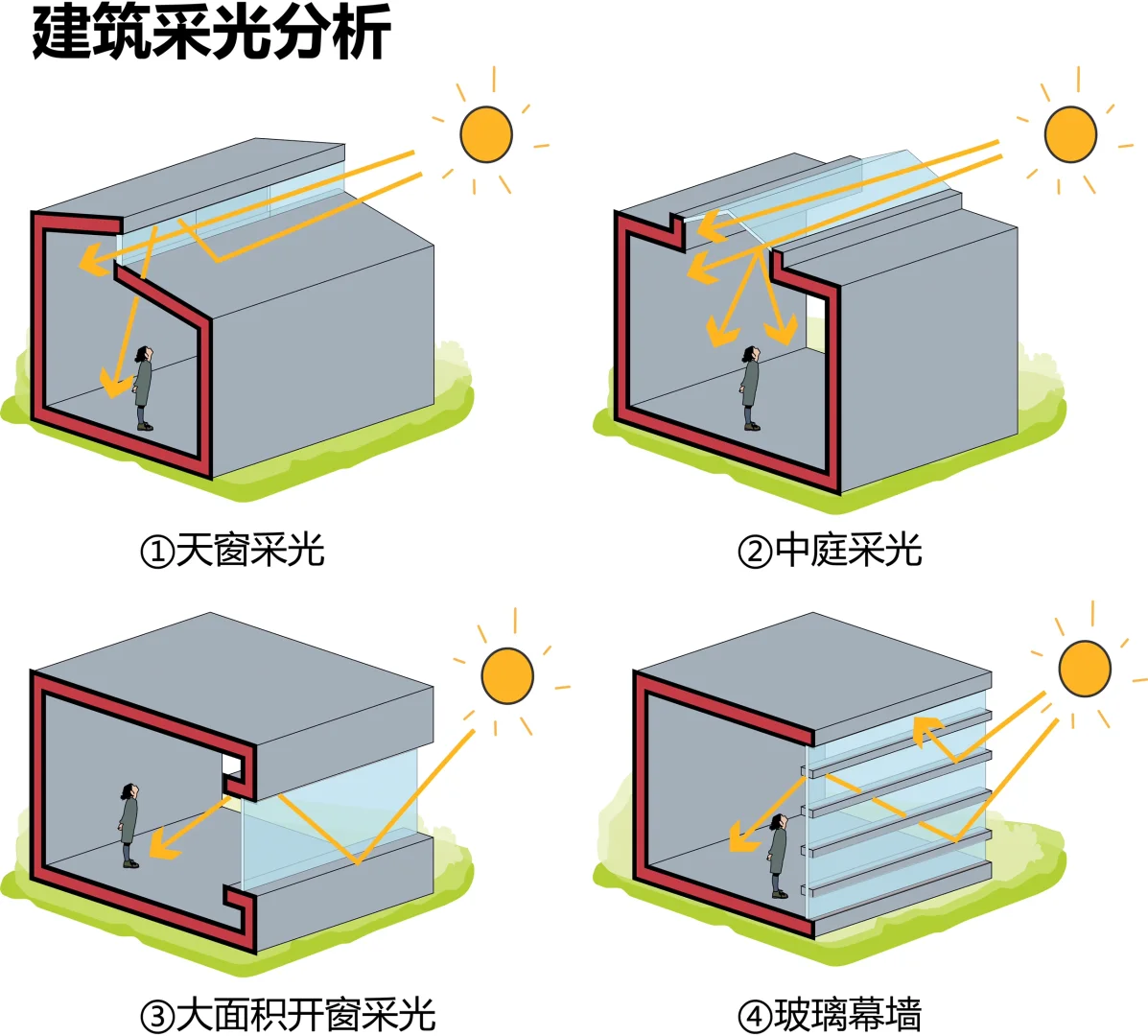 绿色建筑节能分析图psd?️源文件！