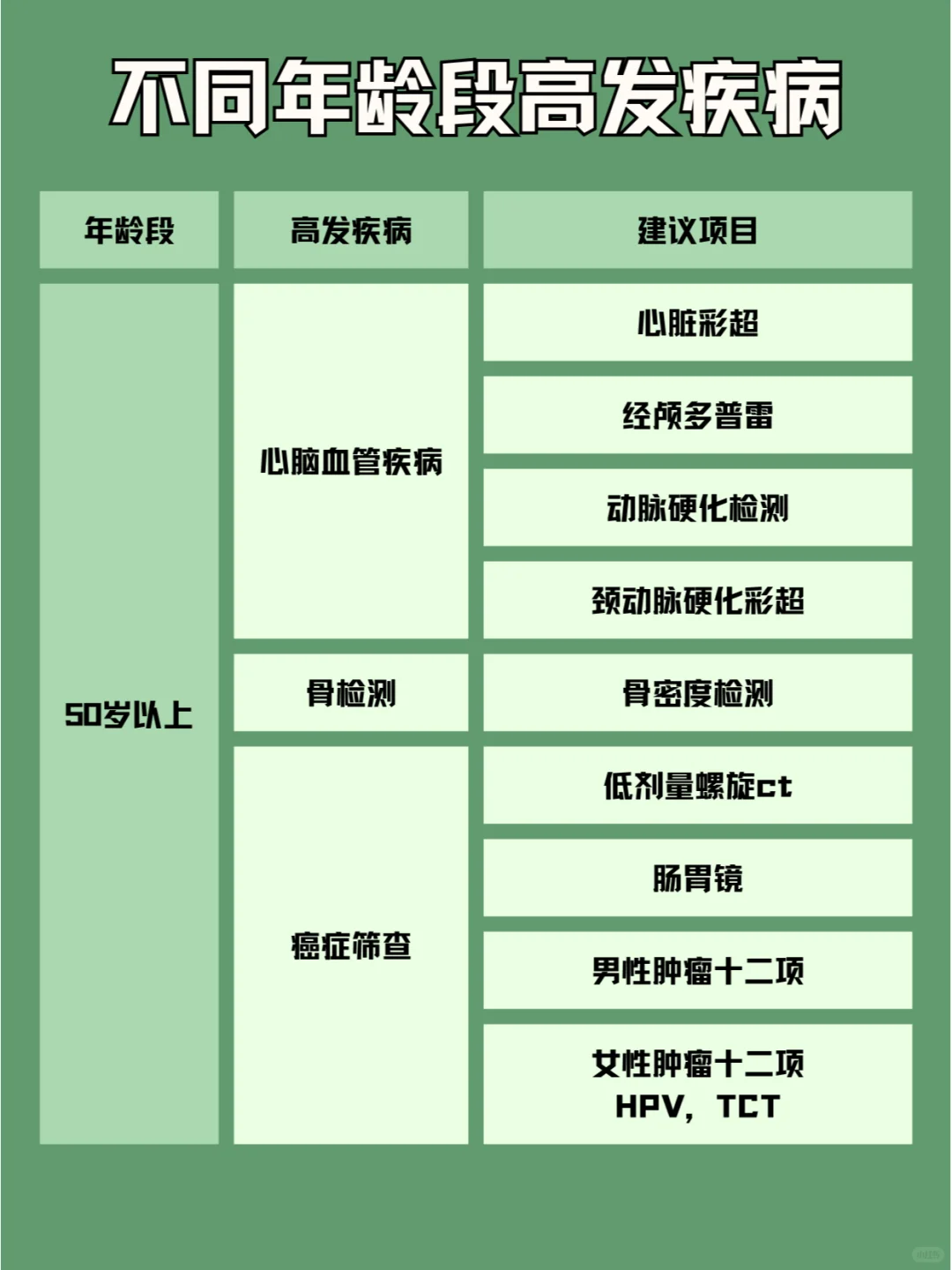 不同年龄段高发疾病及其对应的项目✅