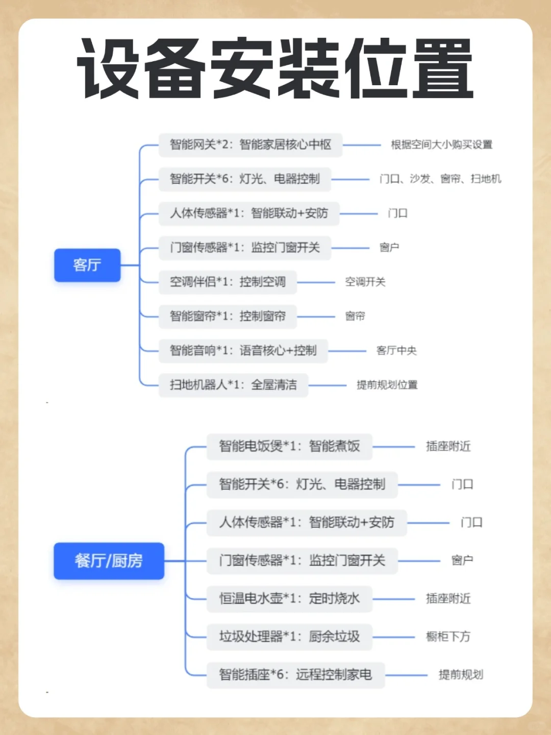全屋智能清单分享（包含细节安装位置）