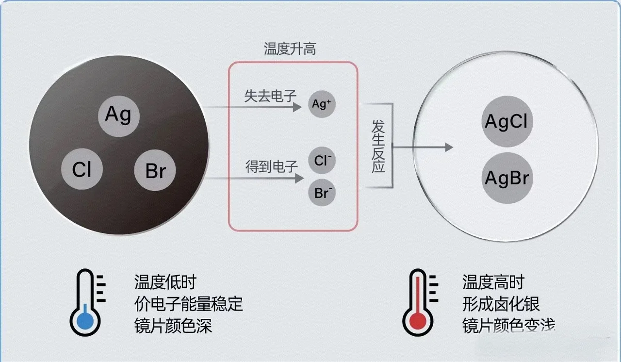 夏天买的变色镜片，冬天发挥最大作用