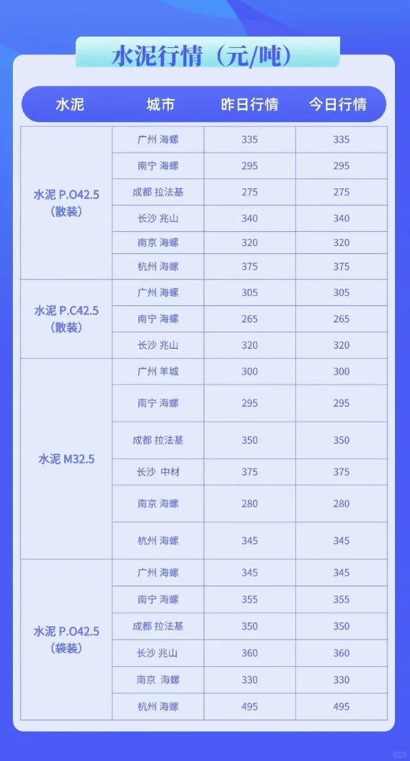 水泥、混凝土最新行情价格多少（7月2日）