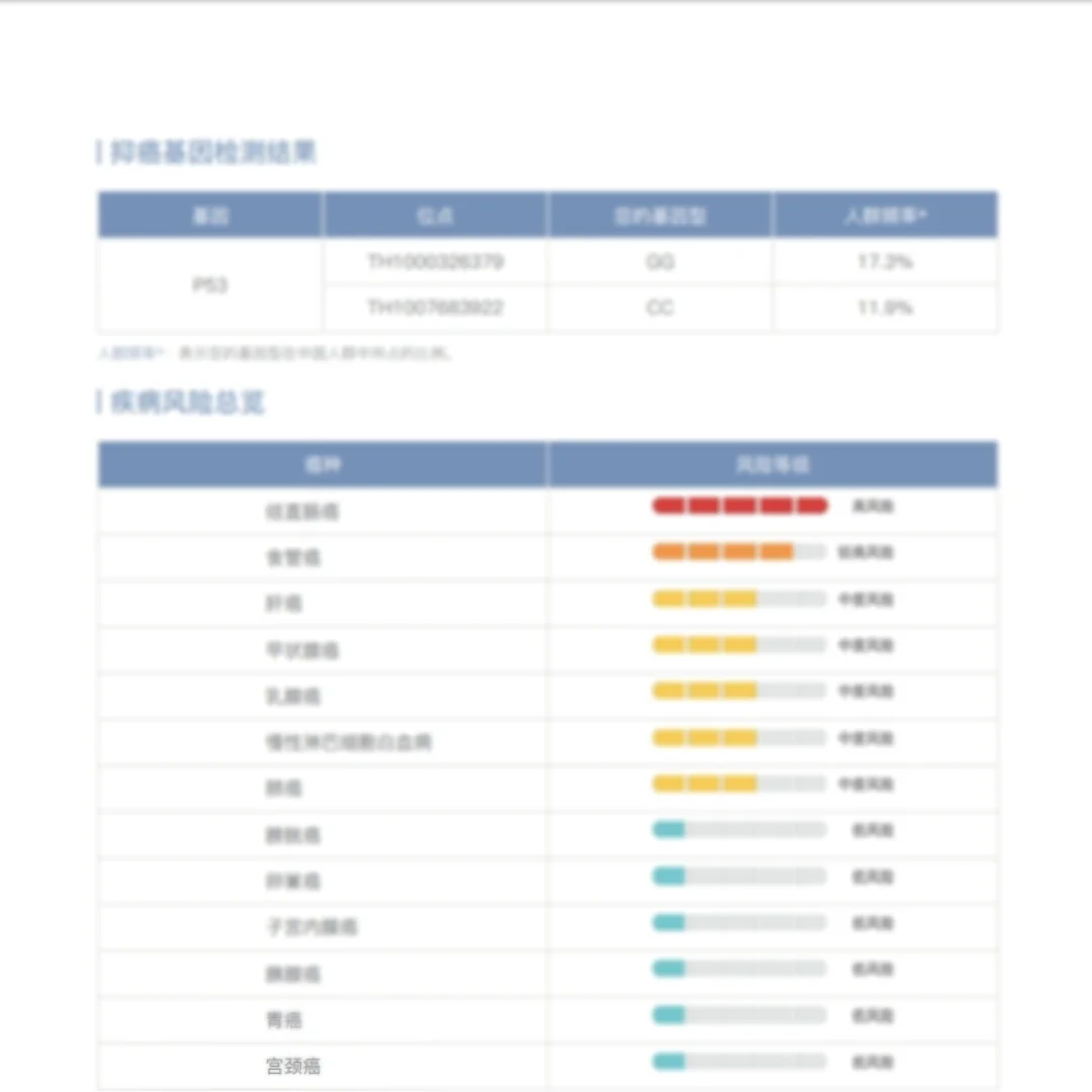 基因说我的抗癌能力只有50分❗❗