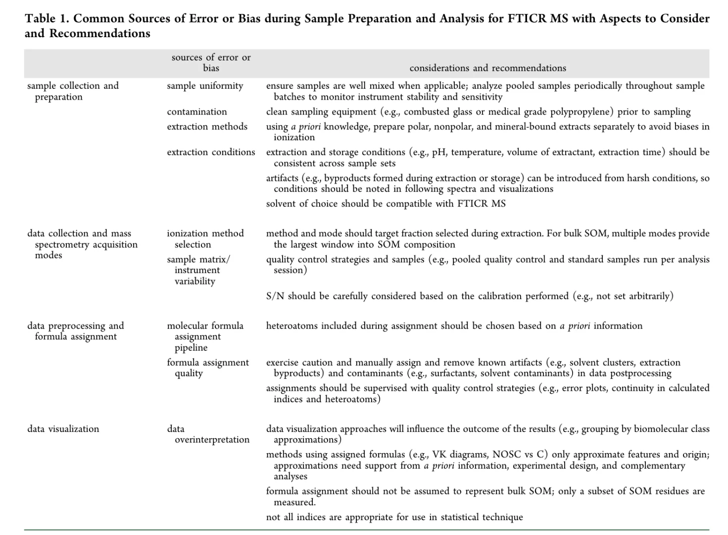 傅里叶变换离子回旋共振质谱（FTICR MS）