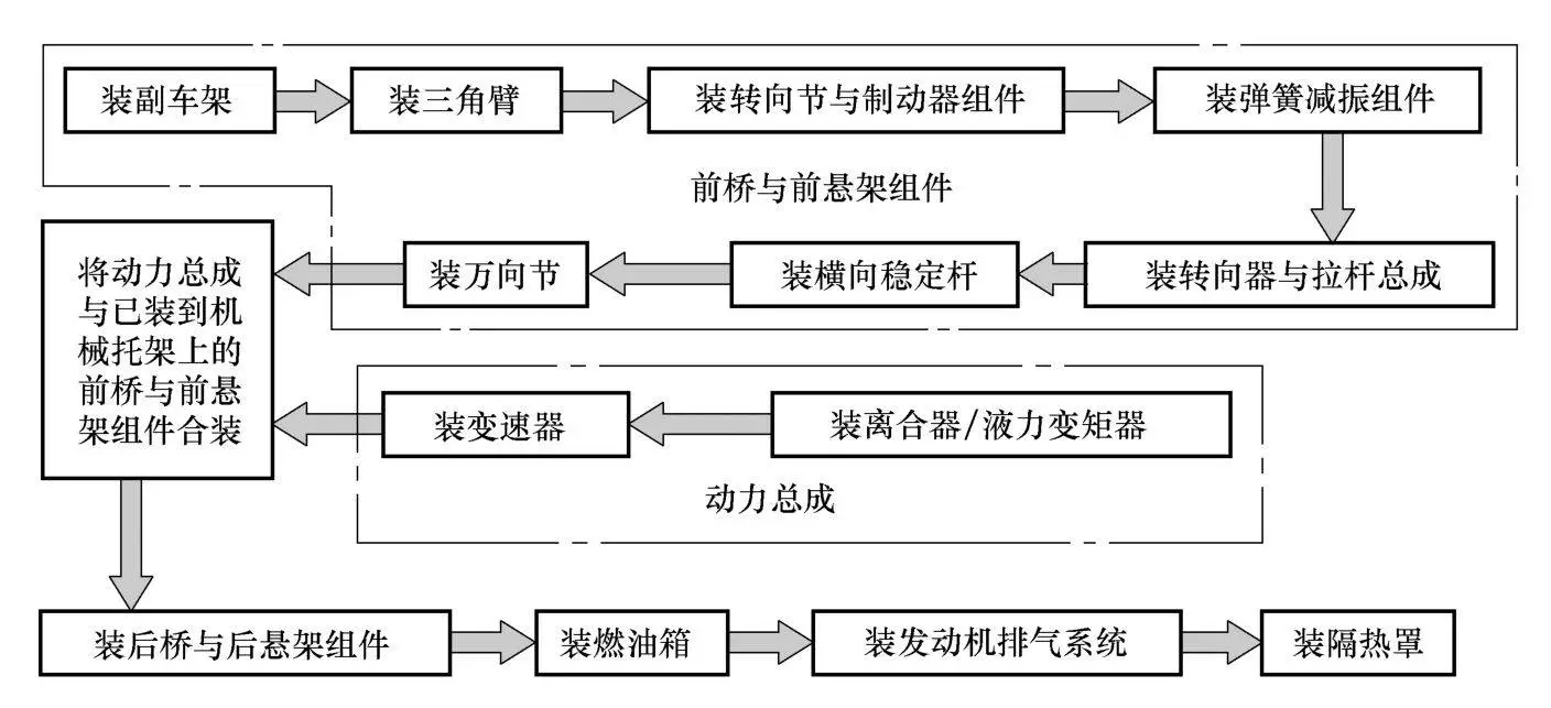 汽车制造--总装工艺