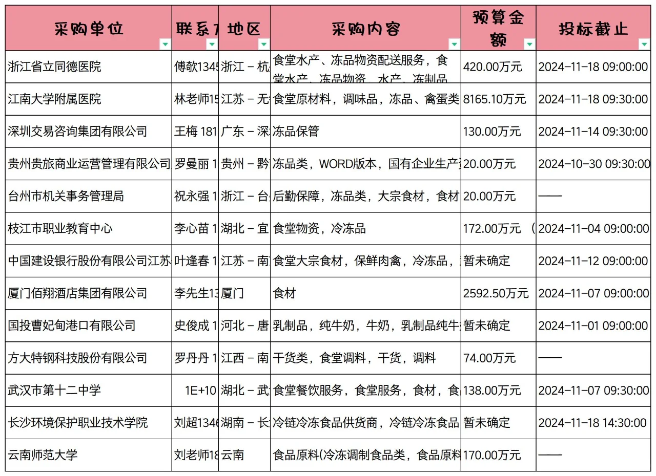 单位采购冷冻食品需求名单