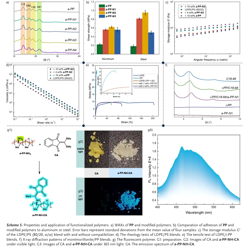 使用N-氯酰胺钠对聚丙烯进行C–H键胺化