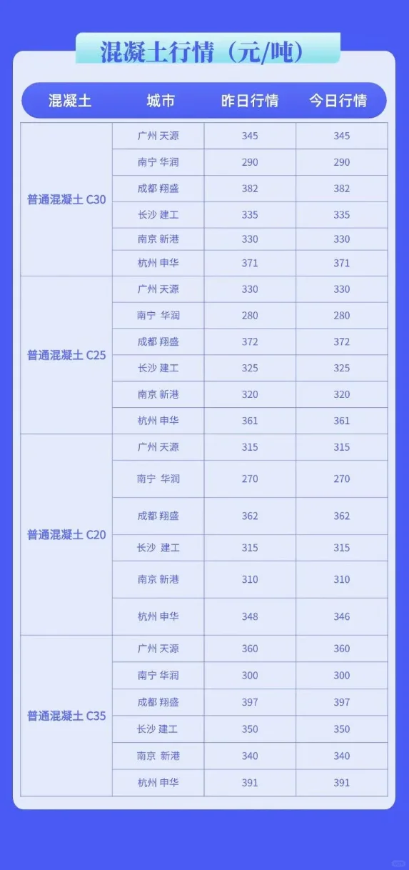 水泥、混凝土最新行情价格多少（5月16日）