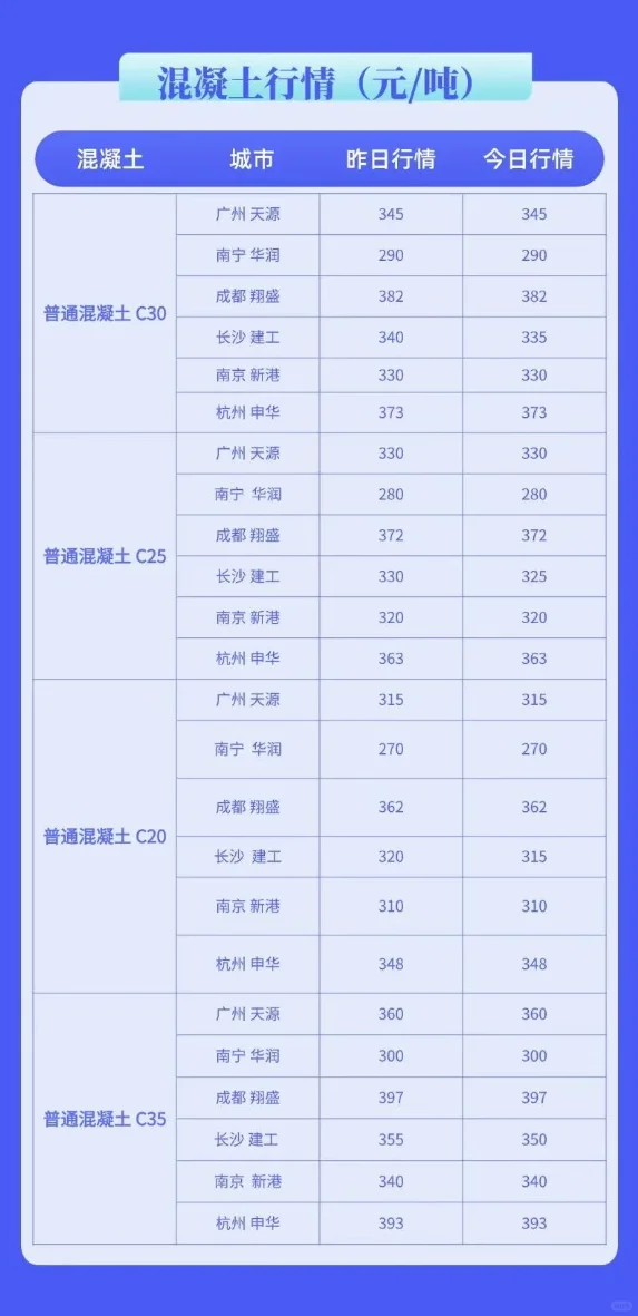 水泥、混凝土最新行情价格多少（5月13日）