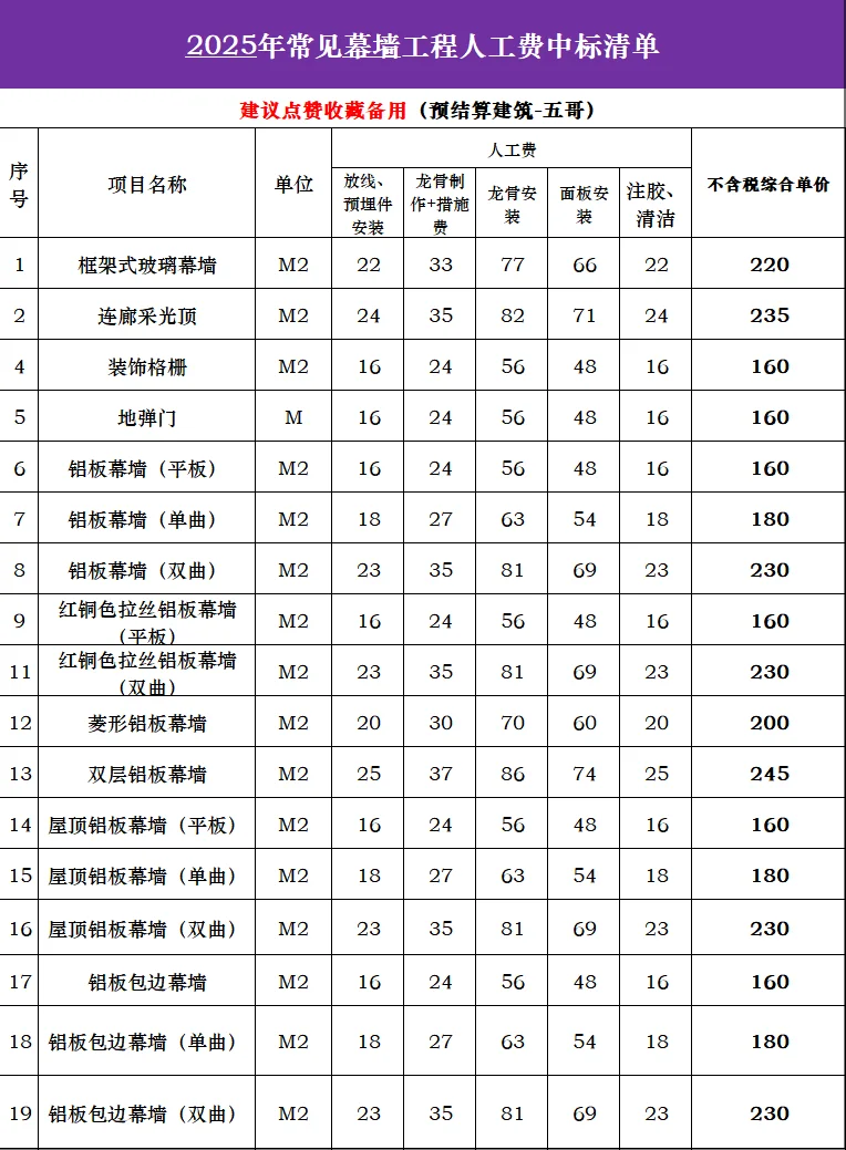 2025年常见幕墙工程人工费中标清单