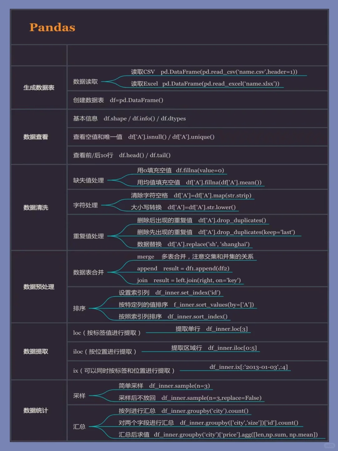 数据分析小白入门必备!超全思维导图分享✨