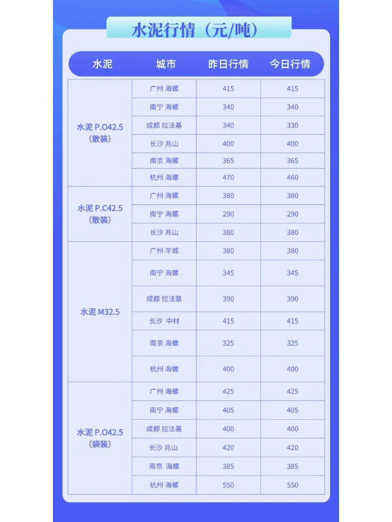 最新水泥、混凝土价格多少钱（1月13日）
