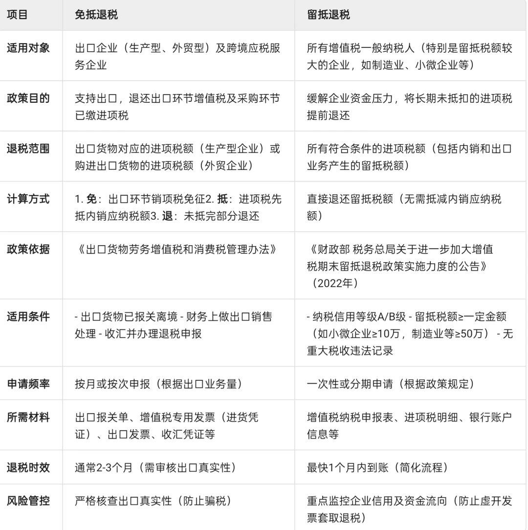 免抵退税vs留抵退税