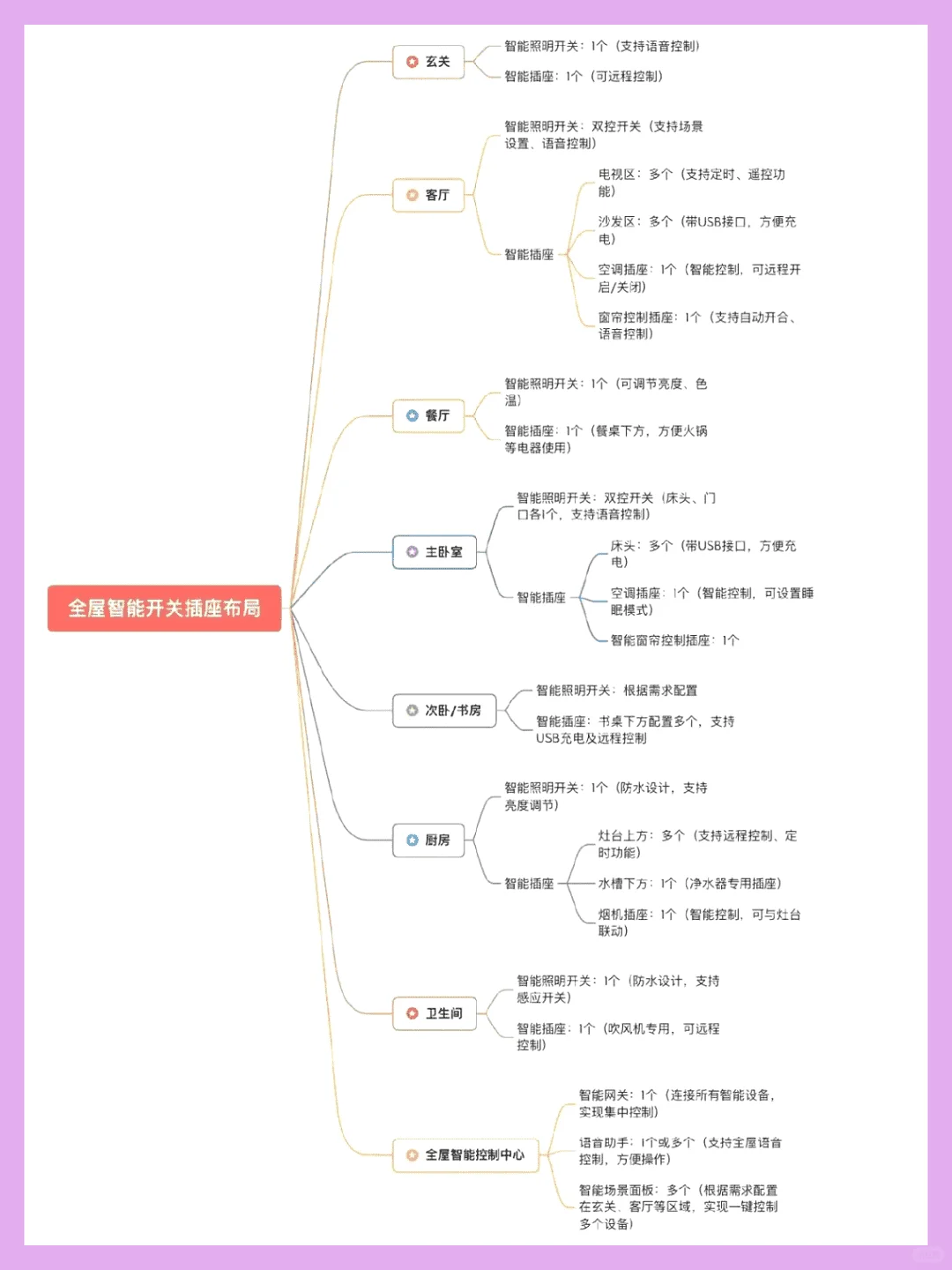 为大家整理了一套全屋智能详细的设备清单！
