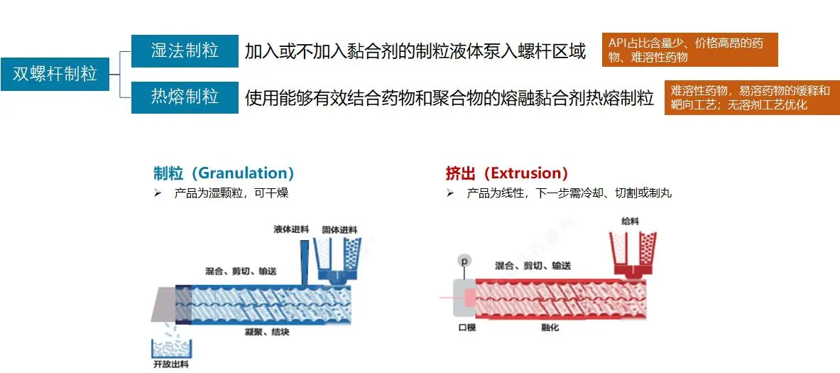 药企打工人｜双螺杆挤出真有意思