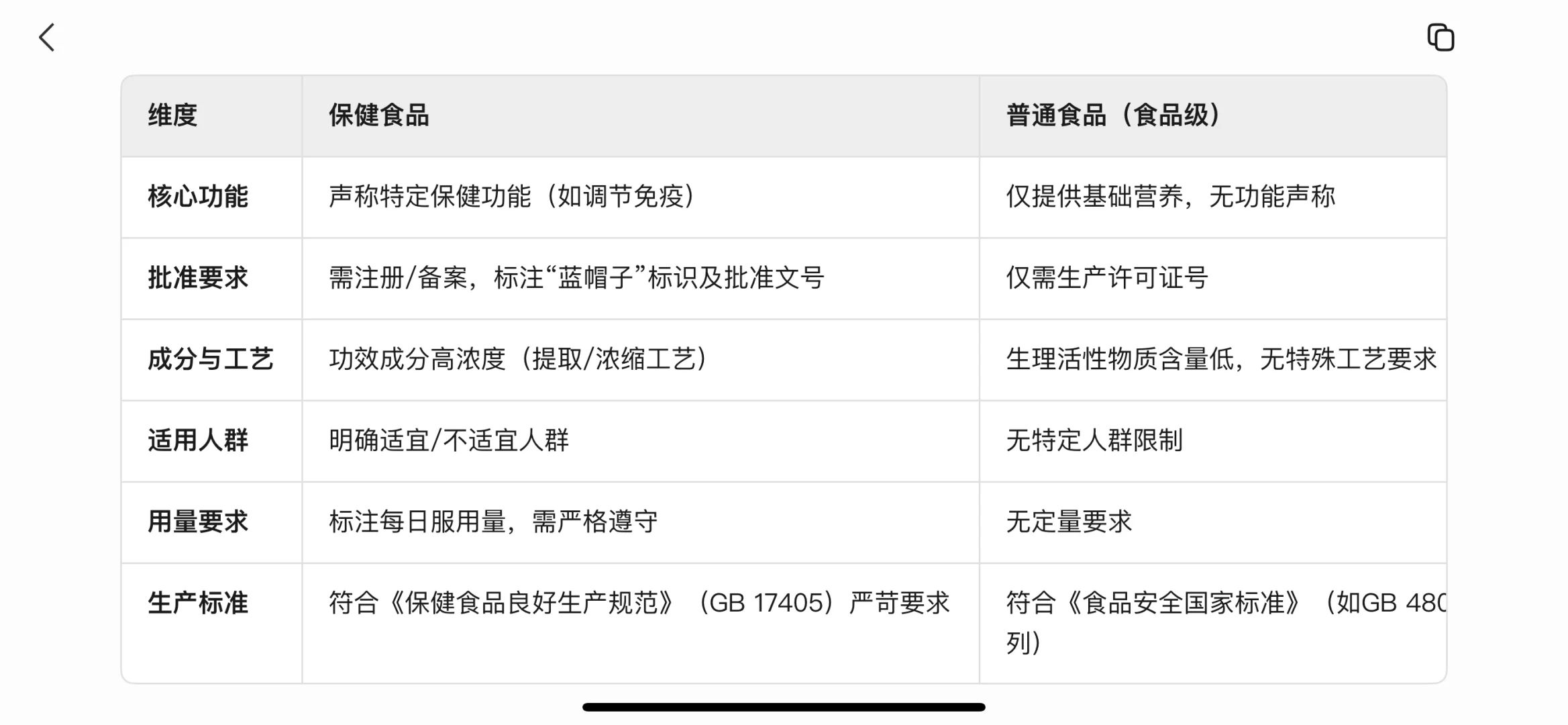 唉，有人说“保健食品不安全，辅料多，”真是吗