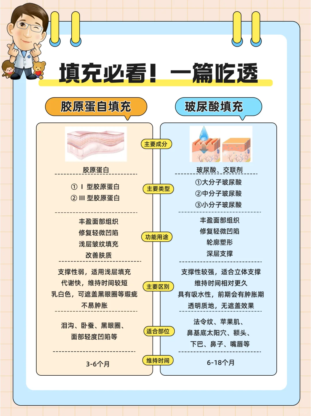 胶原蛋白和玻尿酸填充有什么不同呢？