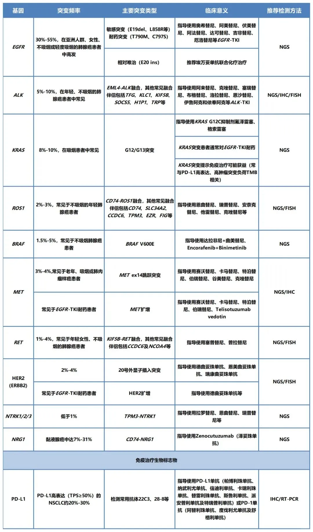 非小细胞肺癌（NSCLC）基因检测全攻略?