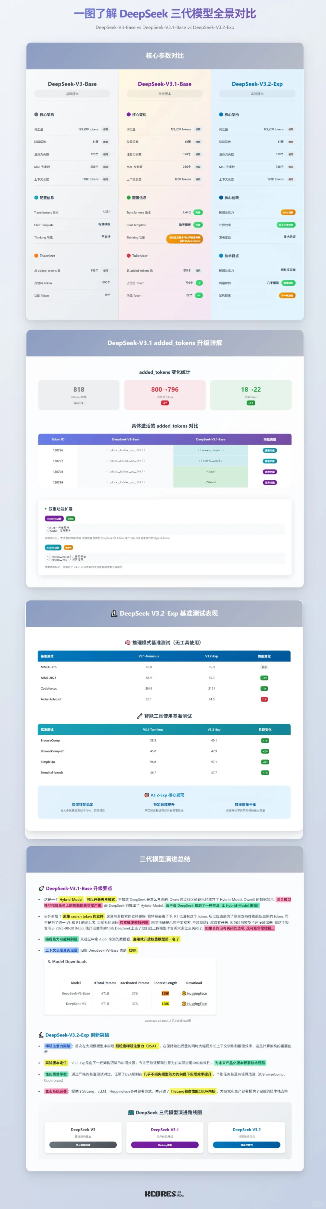DeepSeek三代模型对比图来了！谁是最强王者