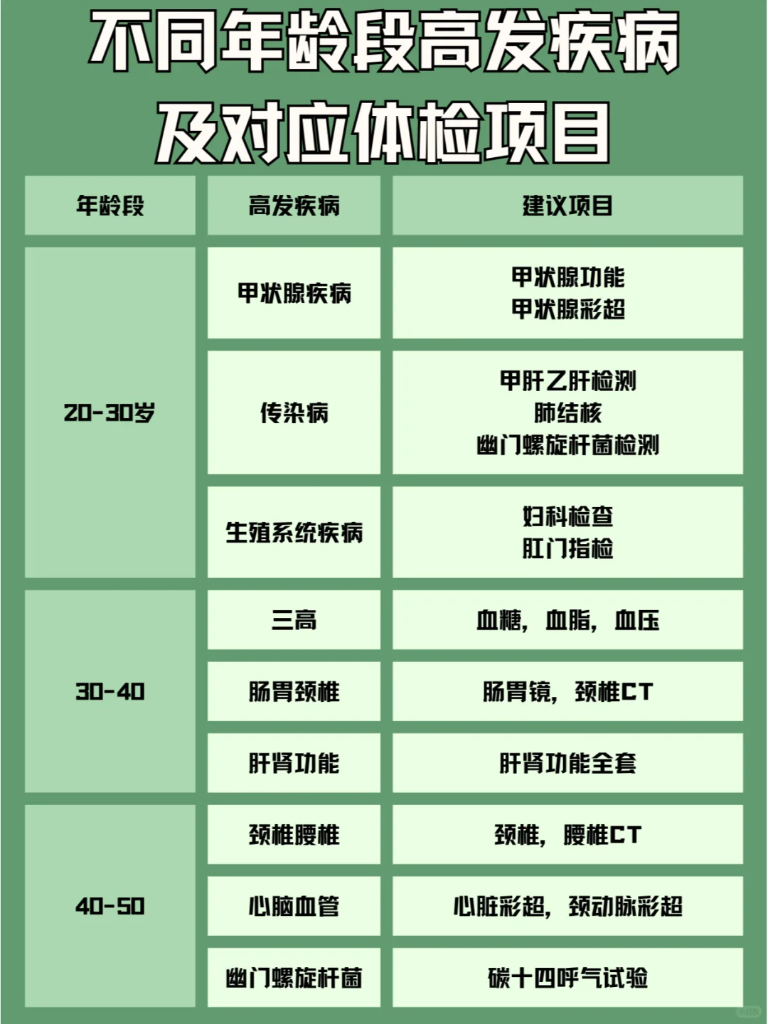不同年龄段高发疾病及其对应的项目✅