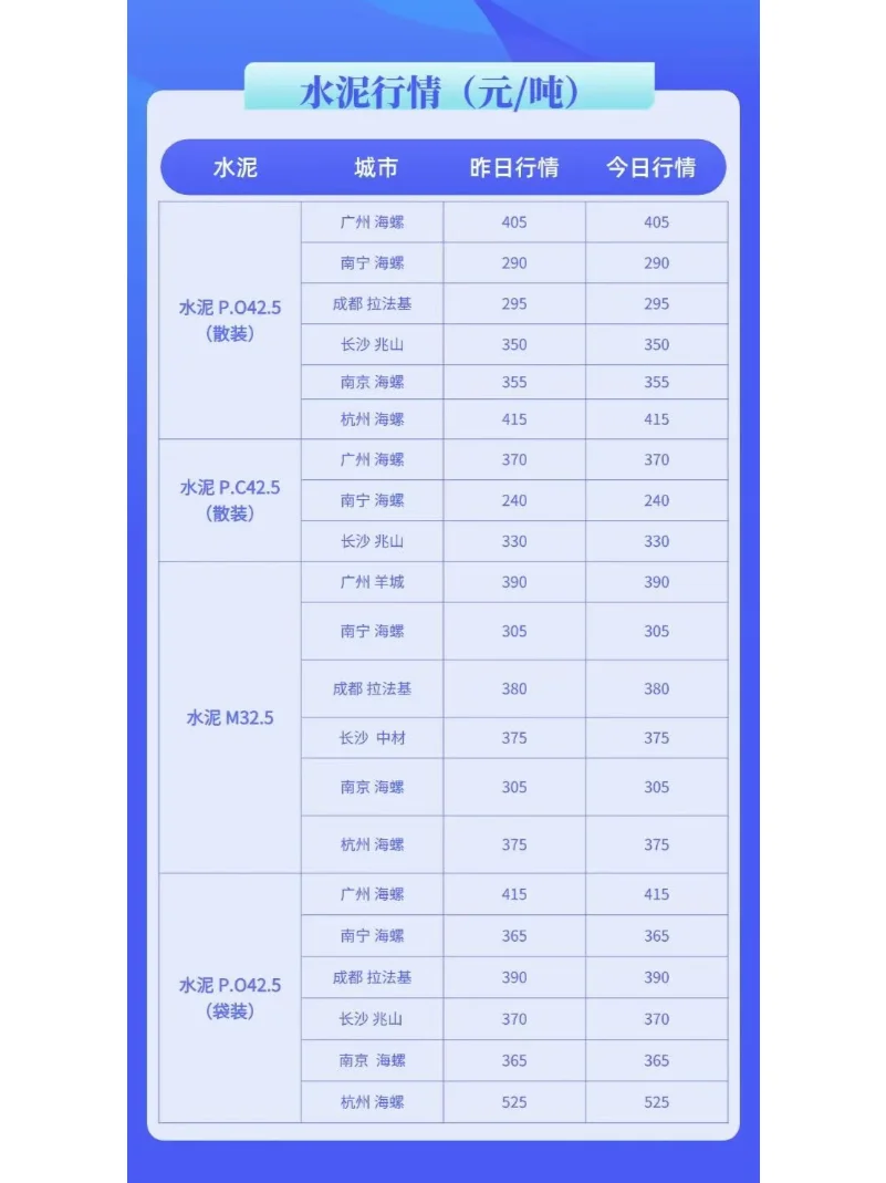 水泥、混凝土最新建材价格行情（3月5日）