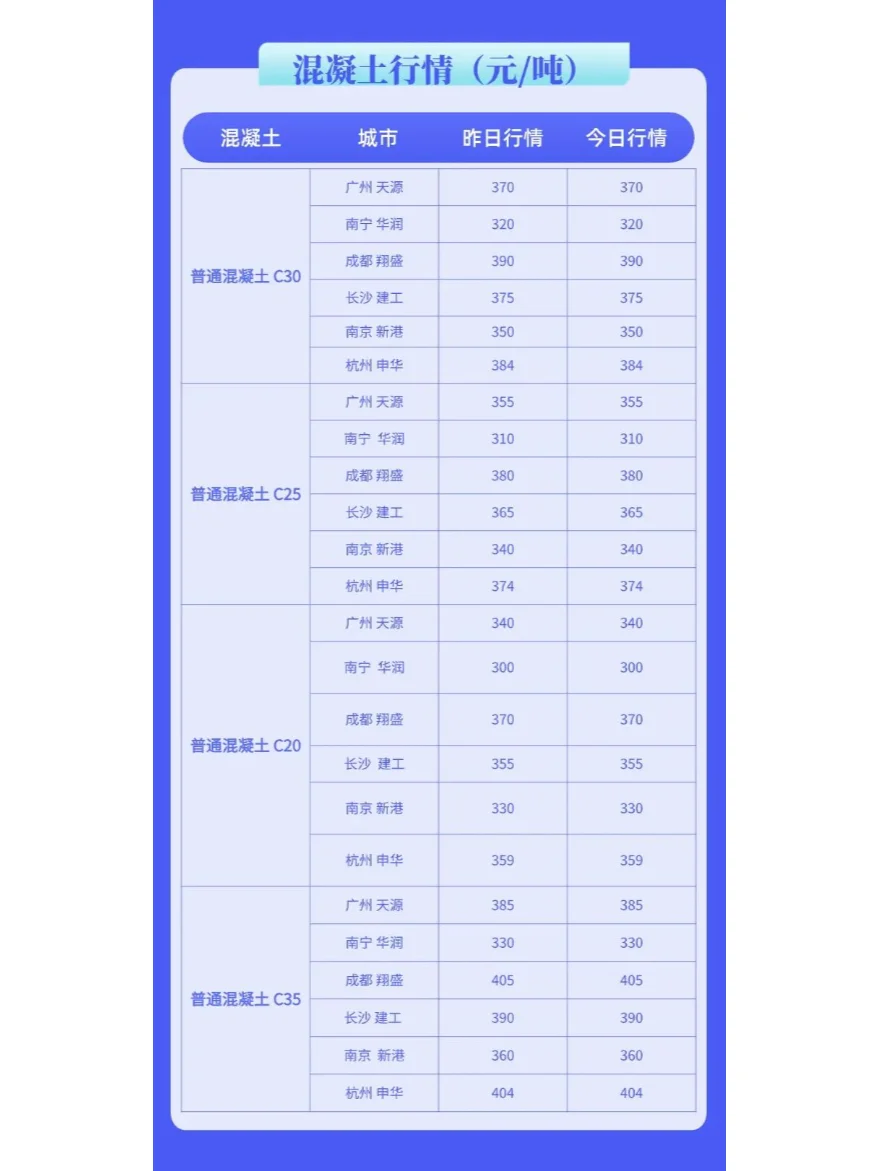 最新7号水泥、混凝土价格市场行情动态