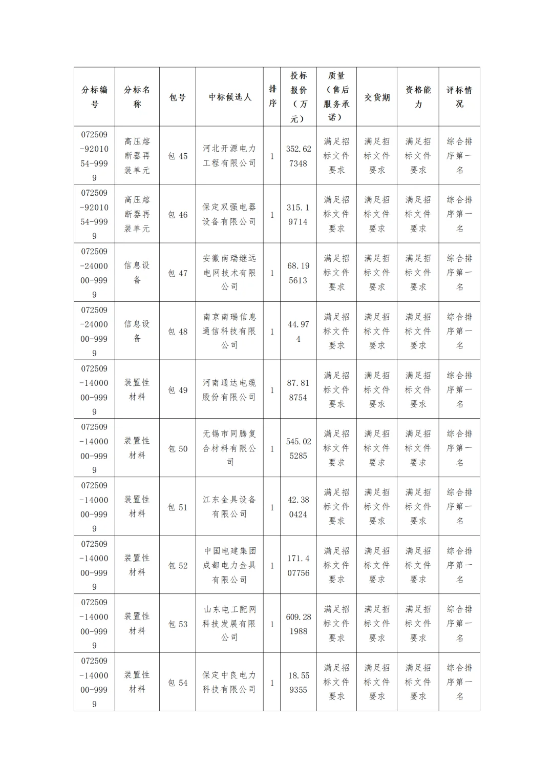 国网内蒙古东部电力2025第五次物资中标公示