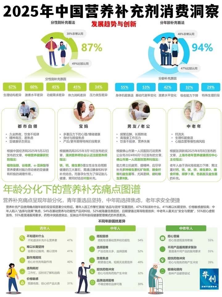 营养补充剂新趋势:从跟风到精准的进阶之路